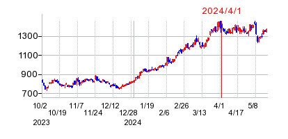 2024年4月1日 13:34前後のの株価チャート